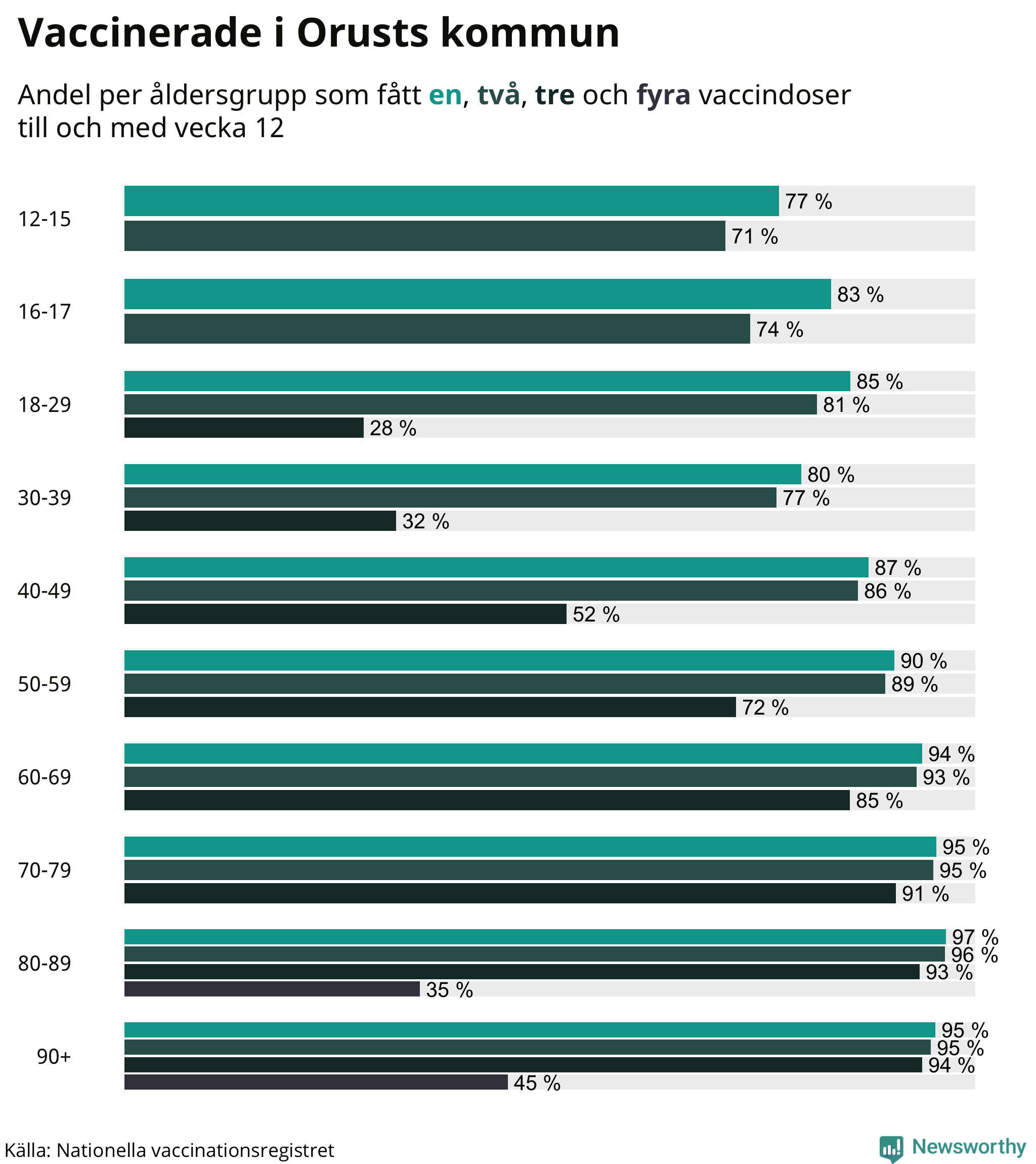 Graf över vaccinerade per åldersgrupp